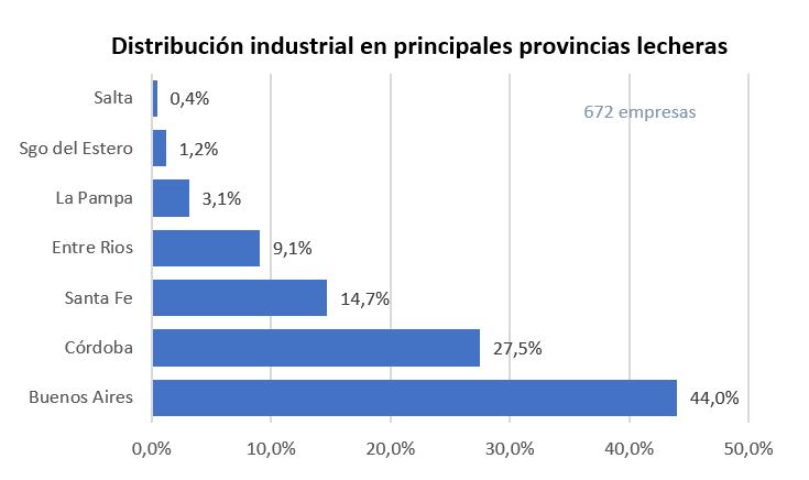 Distribucion industrias por provincia