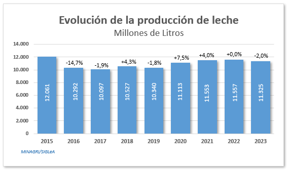 Evolución de la producción 2015 2023