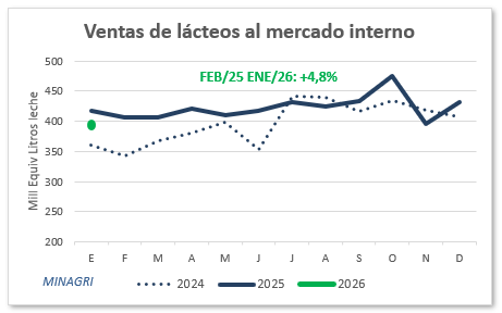Evolucion de VENTas el mercado interno