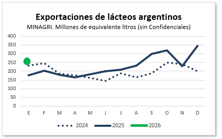 Evolución de las EXPORTACIONES