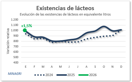 Evolución de las existencias de lácteos