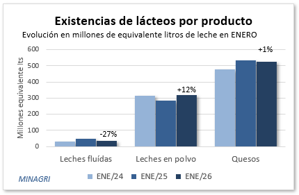 Evolución de las existencias por PRODUCTOS