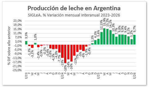 Evolucion produccion interanual