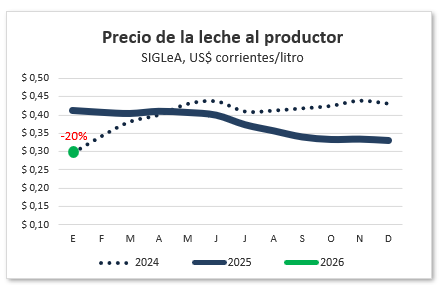 Precio leche productor en dólares